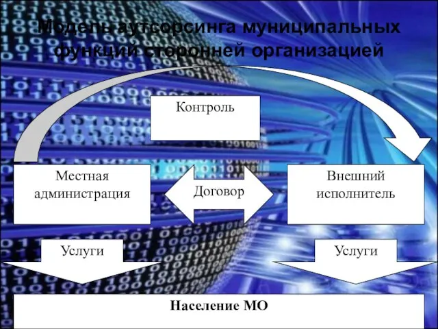 Модель аутсорсинга муниципальных функций сторонней организацией
