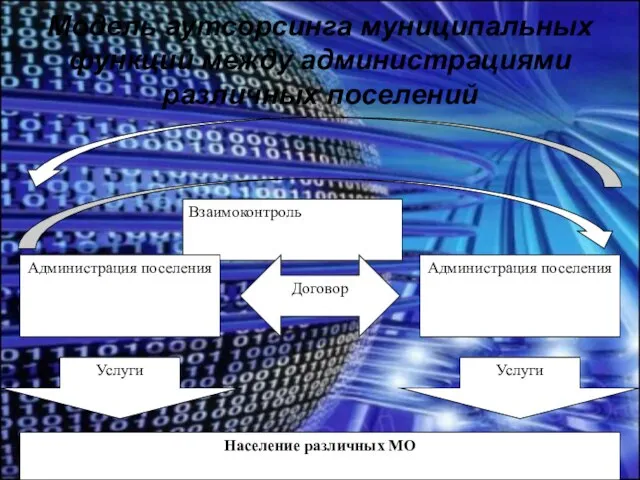 Модель аутсорсинга муниципальных функций между администрациями различных поселений