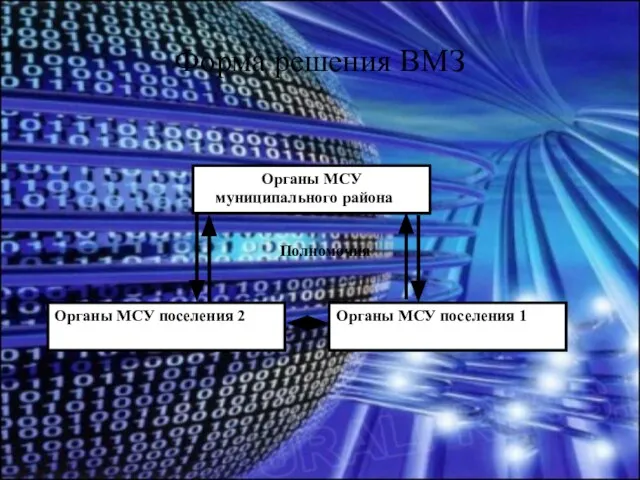 Форма решения ВМЗ Органы МСУ поселения 1 Органы МСУ муниципального района Органы МСУ поселения 2 Полномочия