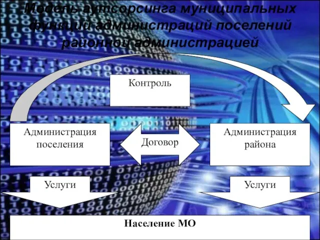 Модель аутсорсинга муниципальных функций администраций поселений районной администрацией