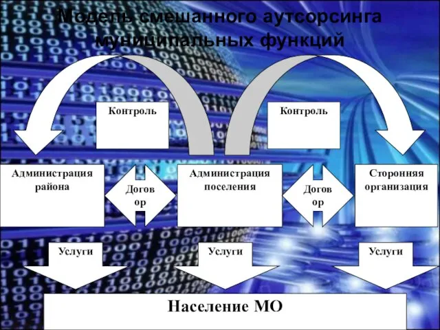 Модель смешанного аутсорсинга муниципальных функций