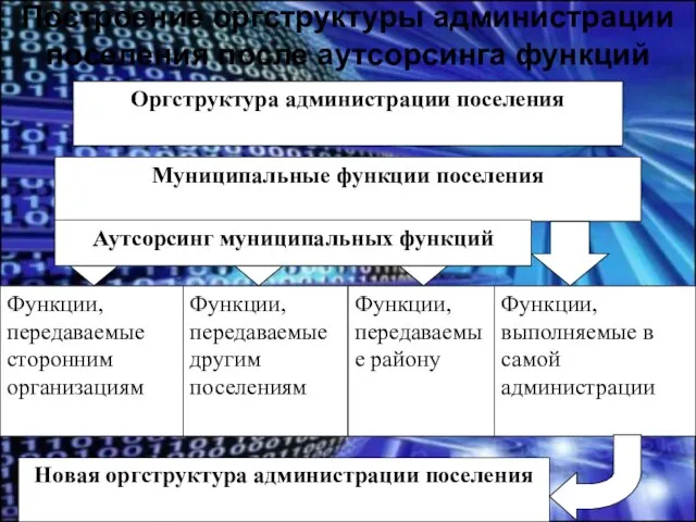 Построение оргструктуры администрации поселения после аутсорсинга функций