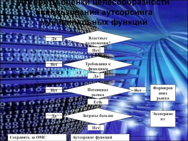 Алгоритм оценки целесообразности использования аутсорсинга муниципальных функций