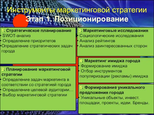 Инструменты маркетинговой стратегии Этап 1. Позиционирование