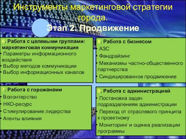 Инструменты маркетинговой стратегии города. Этап 2. Продвижение