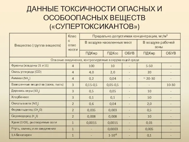 ДАННЫЕ ТОКСИЧНОСТИ ОПАСНЫХ И ОСОБООПАСНЫХ ВЕЩЕСТВ («СУПЕРТОКСИКАНТОВ»)