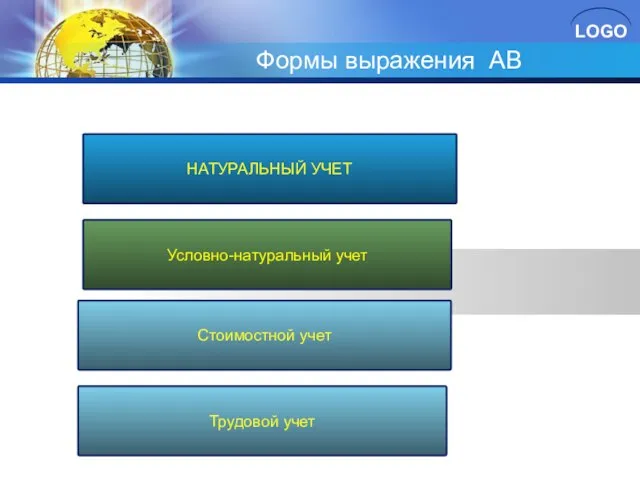 Формы выражения АВ НАТУРАЛЬНЫЙ УЧЕТ Условно-натуральный учет Стоимостной учет Трудовой учет