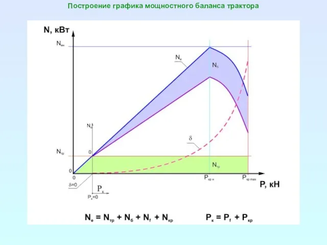 Построение графика мощностного баланса трактора