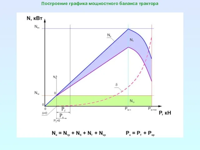 Построение графика мощностного баланса трактора