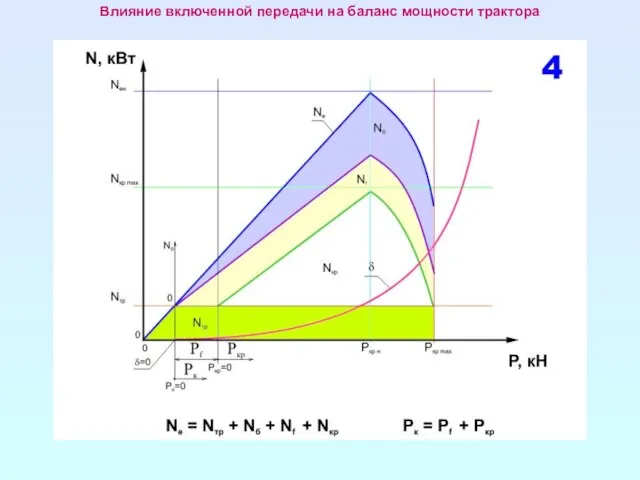 Влияние включенной передачи на баланс мощности трактора