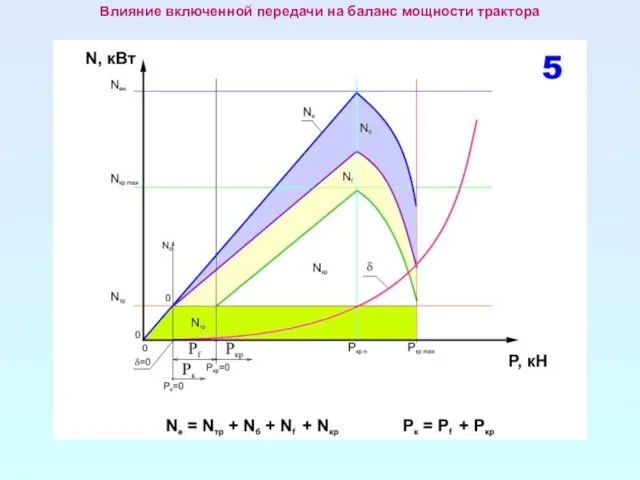 Влияние включенной передачи на баланс мощности трактора