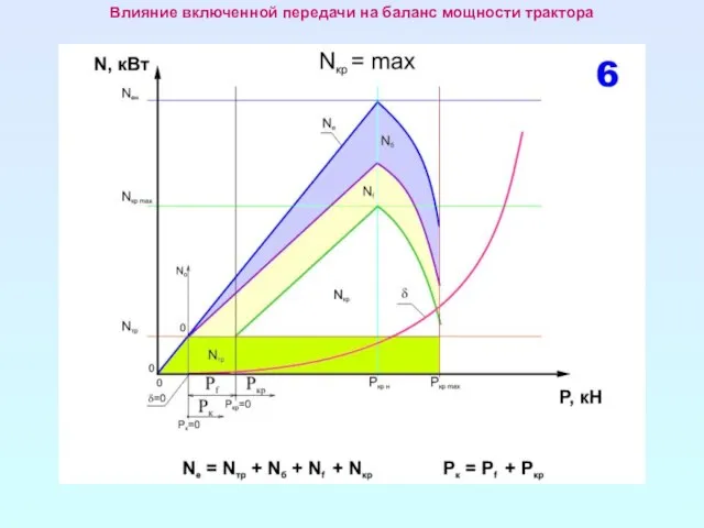 Влияние включенной передачи на баланс мощности трактора