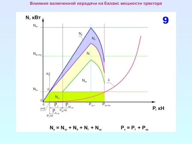 Влияние включенной передачи на баланс мощности трактора