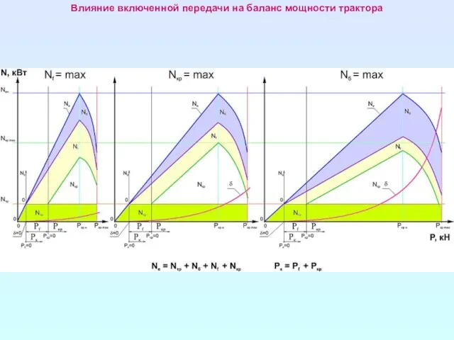 Влияние включенной передачи на баланс мощности трактора