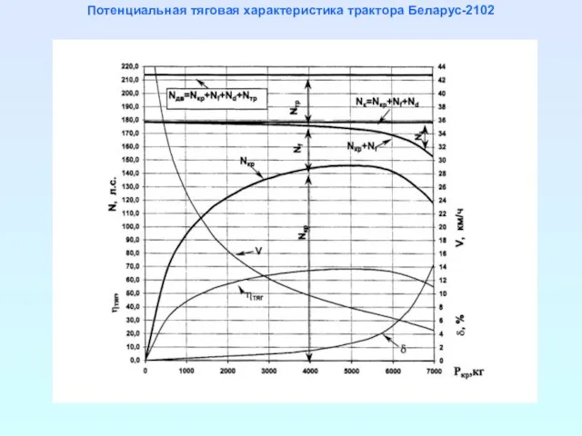 Потенциальная тяговая характеристика трактора Беларус-2102