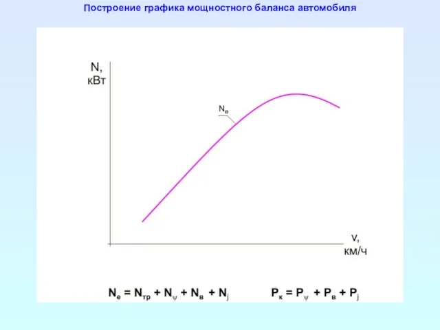 Построение графика мощностного баланса автомобиля