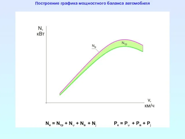 Построение графика мощностного баланса автомобиля