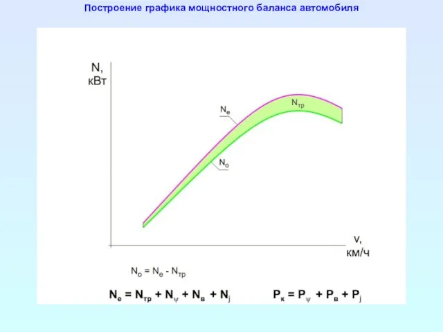 Построение графика мощностного баланса автомобиля