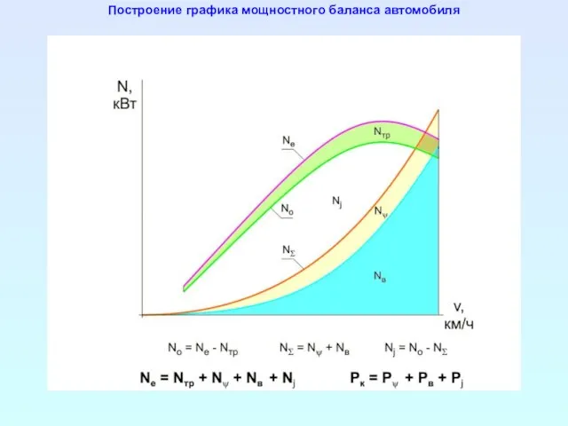 Построение графика мощностного баланса автомобиля