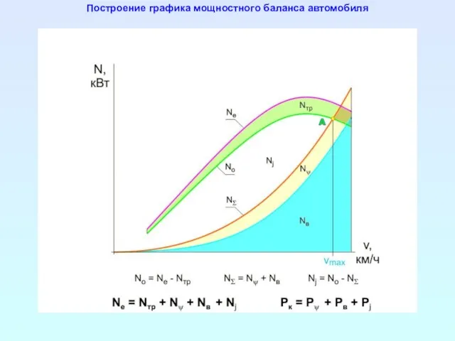 Построение графика мощностного баланса автомобиля