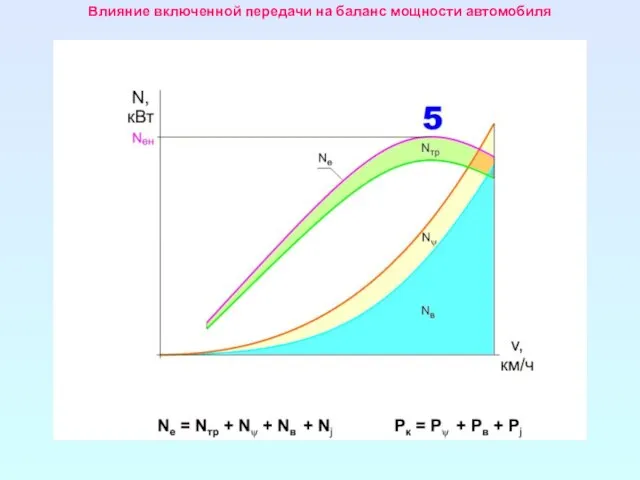 Влияние включенной передачи на баланс мощности автомобиля