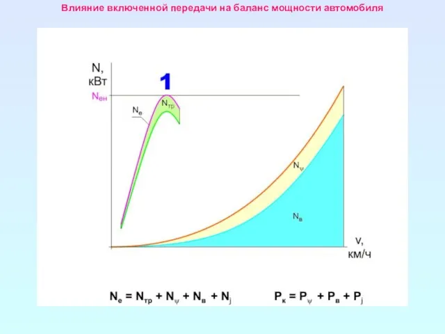 Влияние включенной передачи на баланс мощности автомобиля