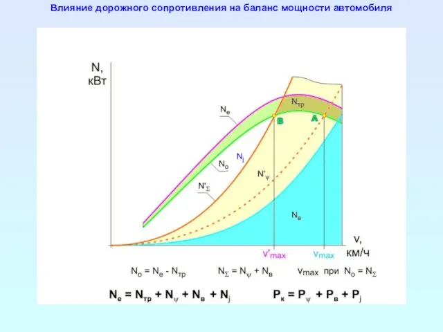 Влияние дорожного сопротивления на баланс мощности автомобиля