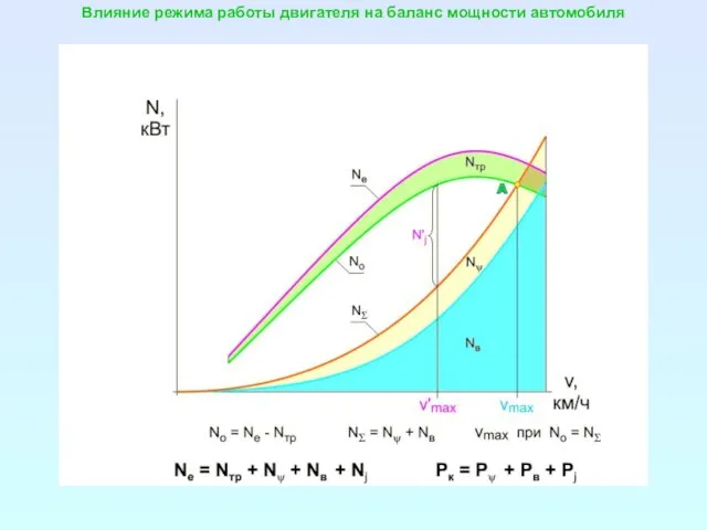 Влияние режима работы двигателя на баланс мощности автомобиля