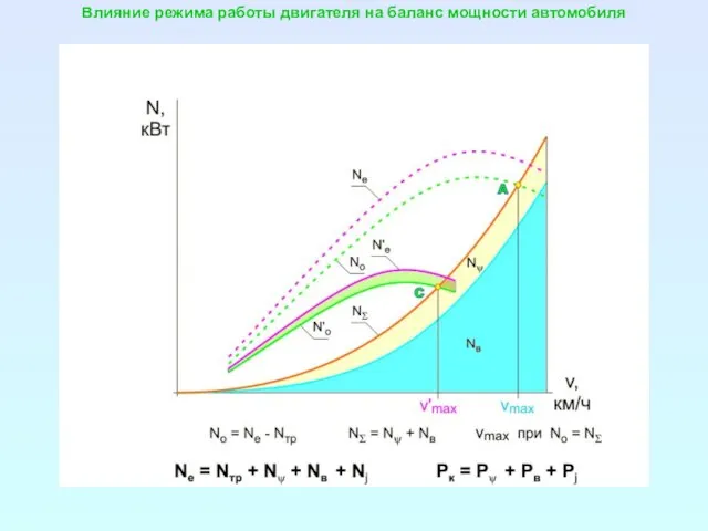 Влияние режима работы двигателя на баланс мощности автомобиля