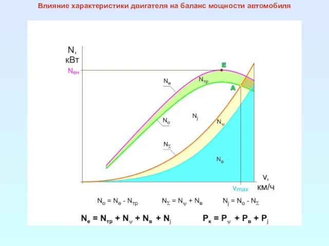 Влияние характеристики двигателя на баланс мощности автомобиля