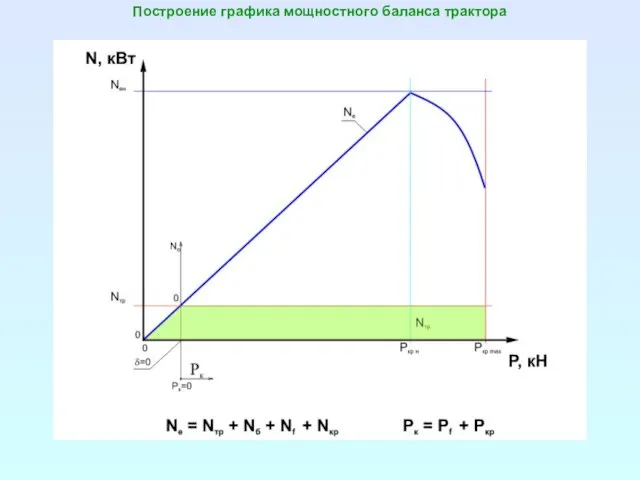 Построение графика мощностного баланса трактора