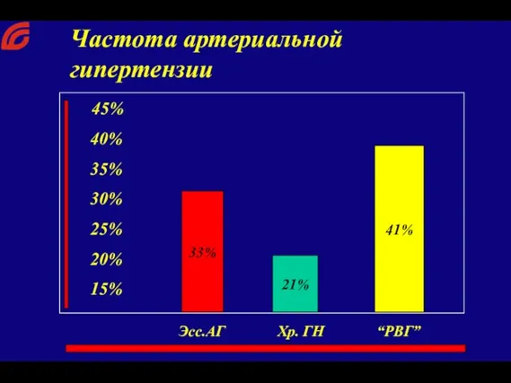 45% 40% 35% 30% 25% 20% 15% Частота артериальной гипертензии Эсс.АГ Хр.