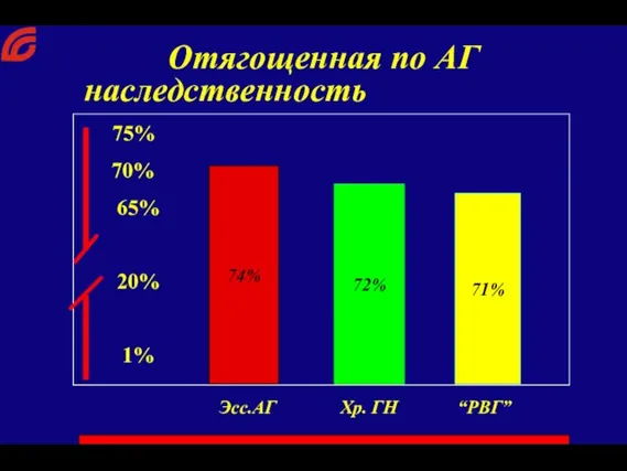 75% 70% 65% 20% 1% Отягощенная по АГ наследственность Эсс.АГ Хр. ГН