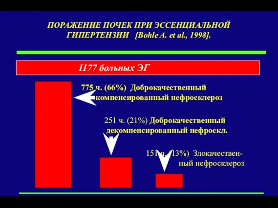 ПОРАЖЕНИЕ ПОЧЕК ПРИ ЭССЕНЦИАЛЬНОЙ ГИПЕРТЕНЗИИ [Bohle A. et al., 1998]. 1177 больных