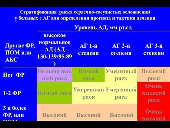 Стратификация риска сердечно-сосудистых осложнений у больных с АГ для определения прогноза и тактики лечения