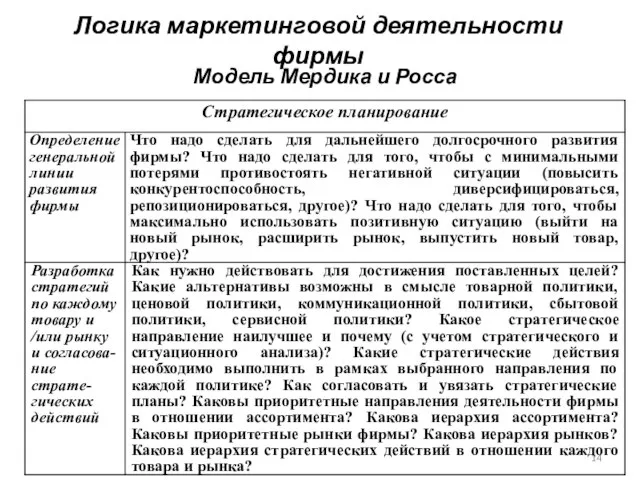 Логика маркетинговой деятельности фирмы Модель Мердика и Росса