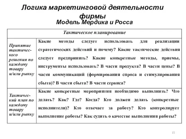 Логика маркетинговой деятельности фирмы Модель Мердика и Росса