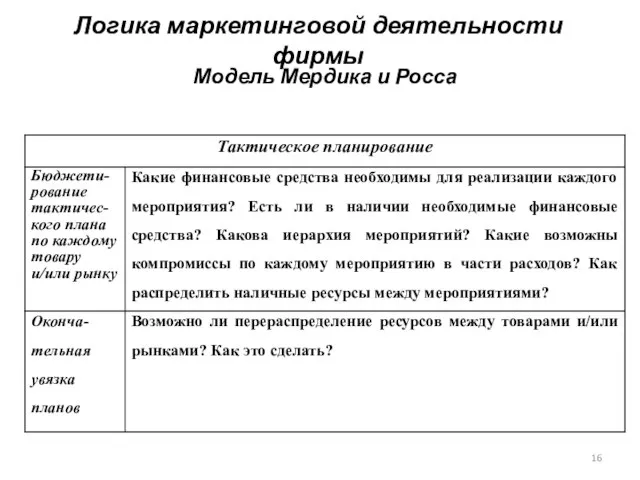 Логика маркетинговой деятельности фирмы Модель Мердика и Росса