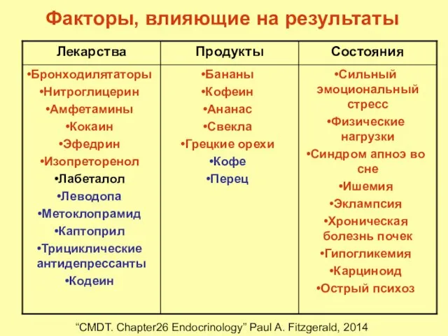 Факторы, влияющие на результаты “CMDT. Chapter26 Endocrinology” Paul A. Fitzgerald, 2014