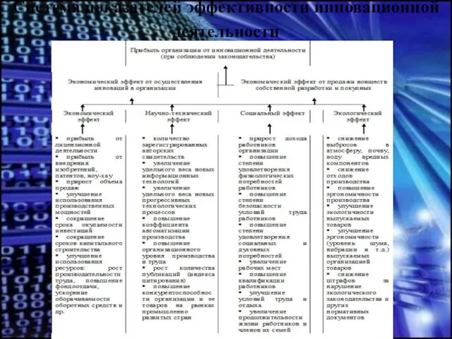 Система показателей эффективности инновационной деятельности