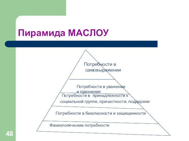 Пирамида МАСЛОУ Физиологические потребности Потребности в безопасности и защищенности Потребности в принадлежности