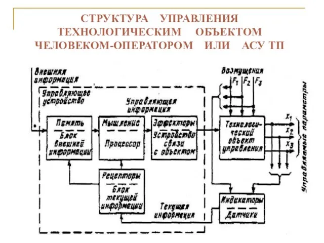 СТРУКТУРА УПРАВЛЕНИЯ ТЕХНОЛОГИЧЕСКИМ ОБЪЕКТОМ ЧЕЛОВЕКОМ-ОПЕРАТОРОМ ИЛИ АСУ ТП