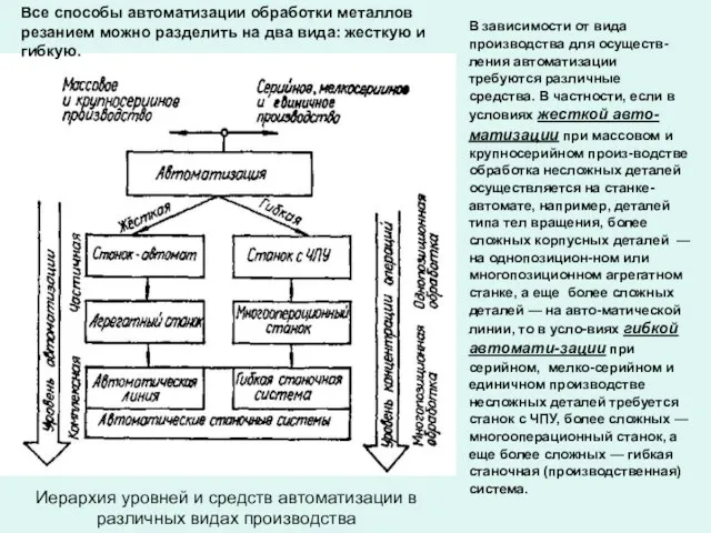 Иерархия уровней и средств автоматизации в различных видах производства В зависимости от