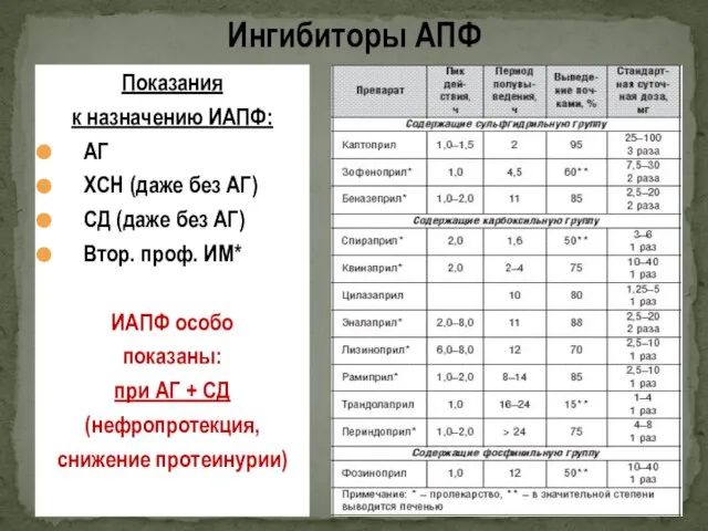 Ингибиторы АПФ Показания к назначению ИАПФ: АГ ХСН (даже без АГ) СД