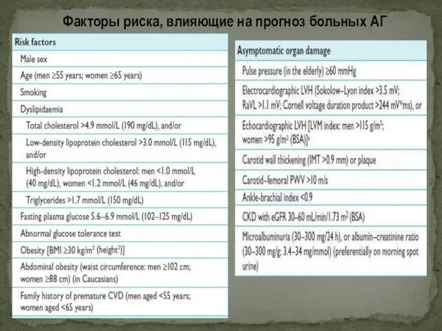 Факторы риска, влияющие на прогноз больных АГ