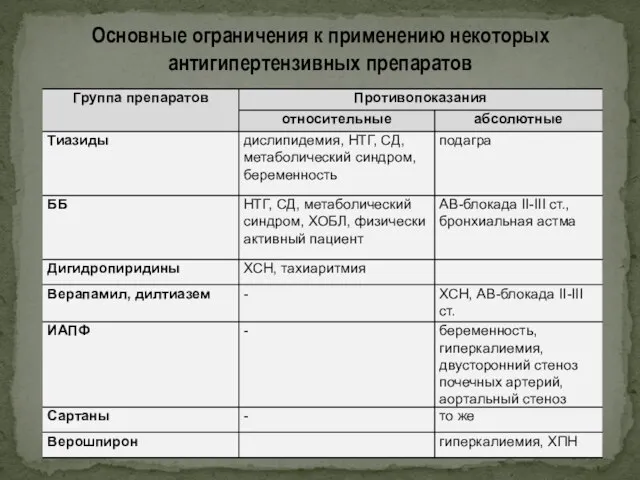 Основные ограничения к применению некоторых антигипертензивных препаратов