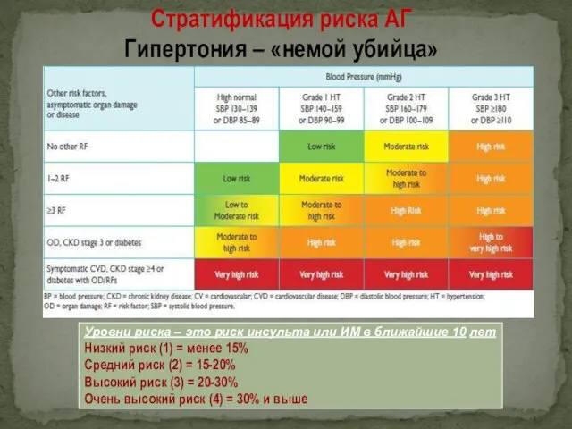 Стратификация риска АГ Гипертония – «немой убийца» Уровни риска – это риск