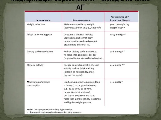 Модификация образа жизни – вклад в лечение АГ