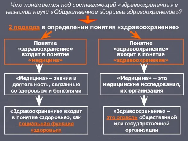 Понятие «здравоохранение» входит в понятие «медицина» Что понимается под составляющей «здравоохранение» в