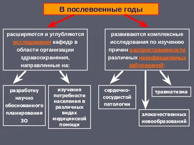 В послевоенные годы разработку научно обоснованного планирования ЗО сердечно- сосудистой патологии травматизма